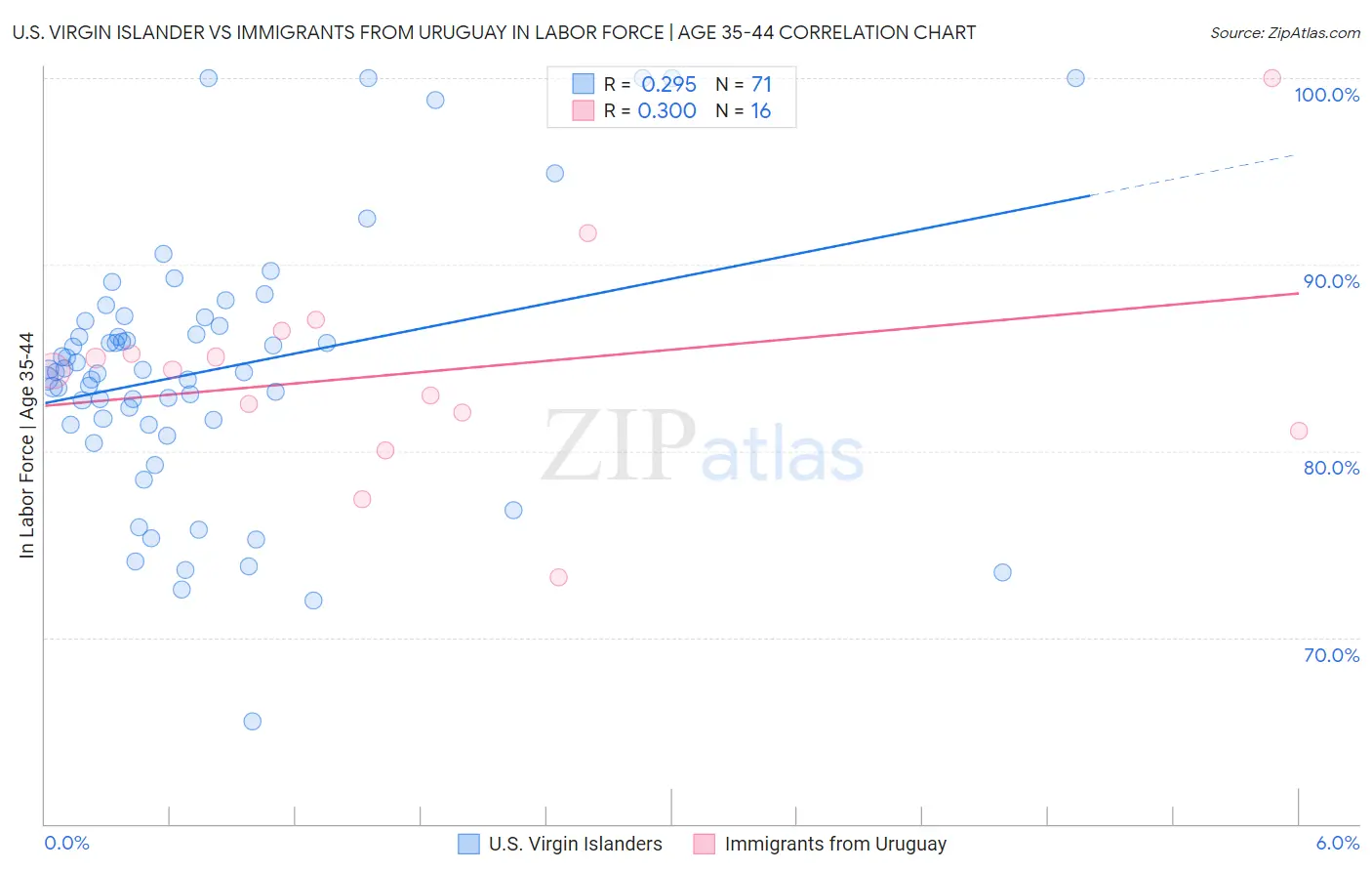U.S. Virgin Islander vs Immigrants from Uruguay In Labor Force | Age 35-44