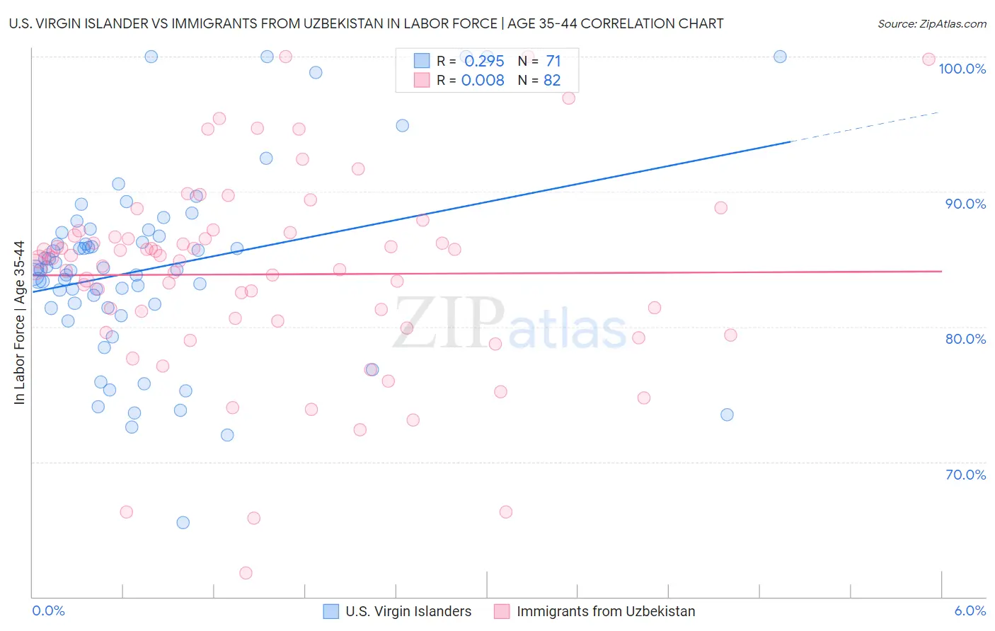 U.S. Virgin Islander vs Immigrants from Uzbekistan In Labor Force | Age 35-44