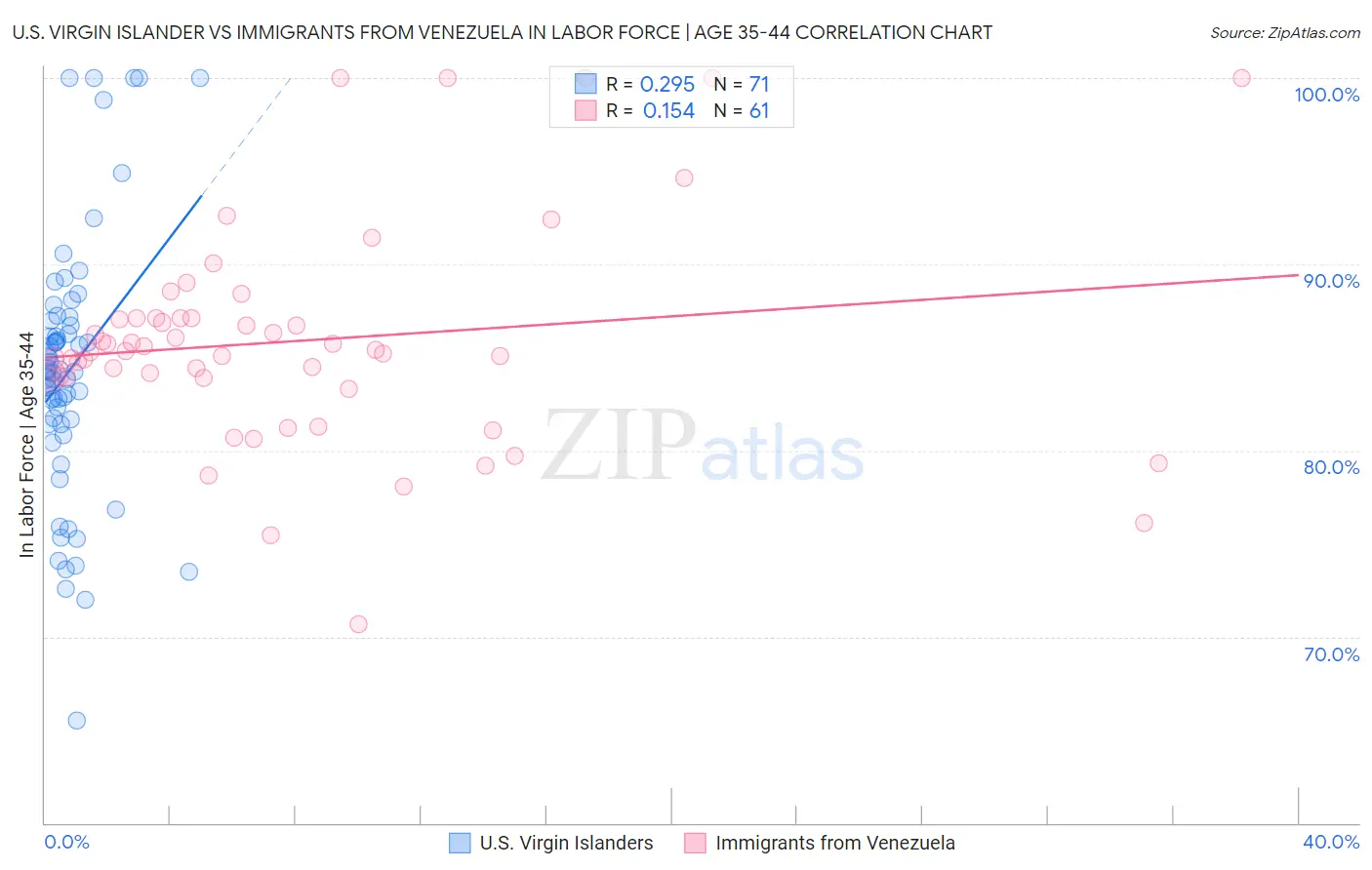 U.S. Virgin Islander vs Immigrants from Venezuela In Labor Force | Age 35-44