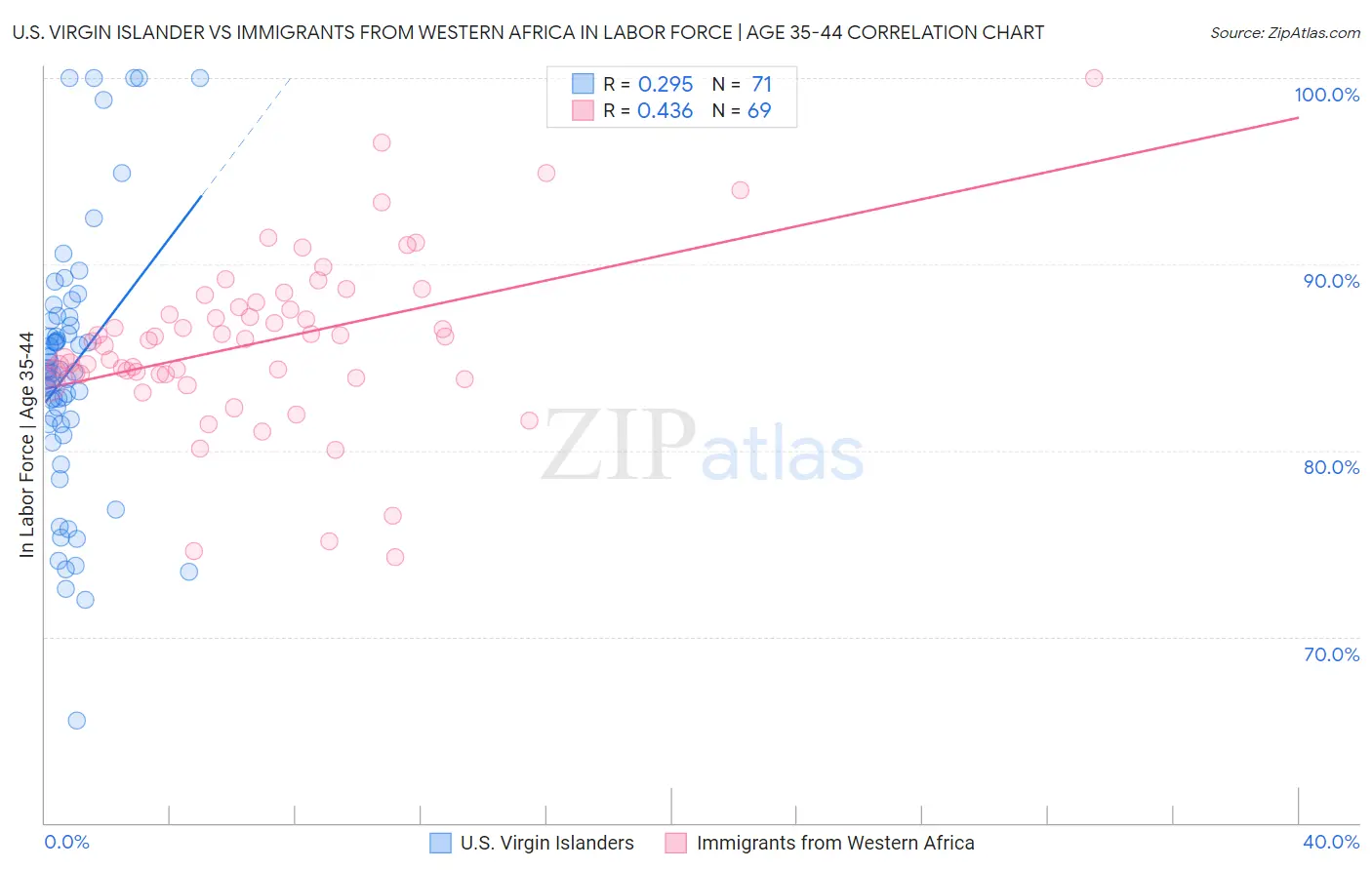 U.S. Virgin Islander vs Immigrants from Western Africa In Labor Force | Age 35-44