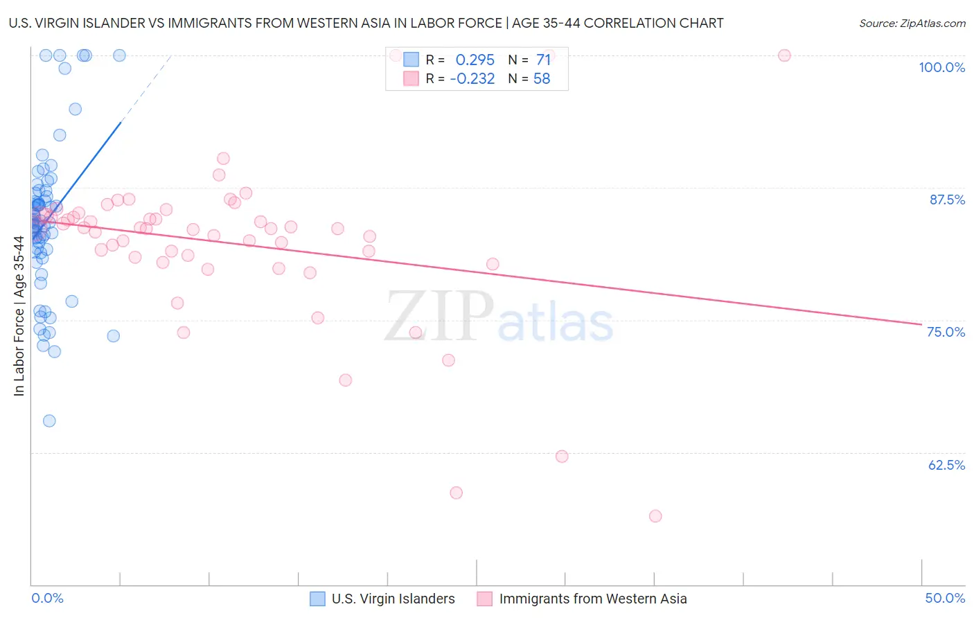 U.S. Virgin Islander vs Immigrants from Western Asia In Labor Force | Age 35-44
