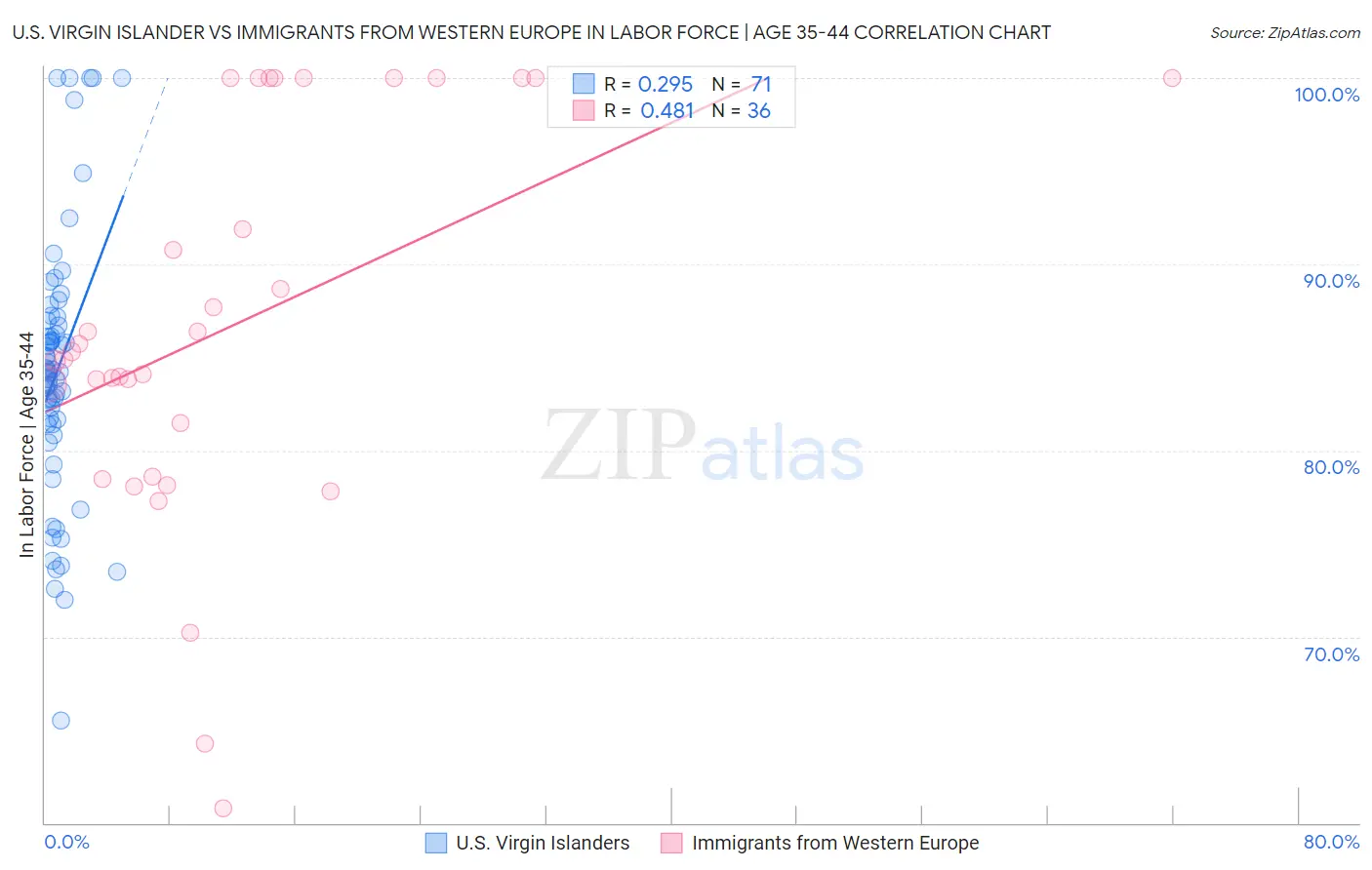 U.S. Virgin Islander vs Immigrants from Western Europe In Labor Force | Age 35-44