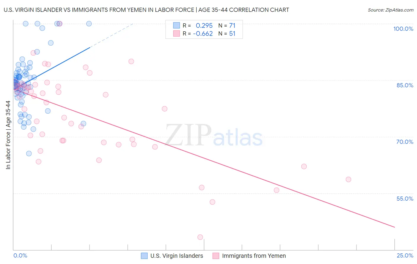 U.S. Virgin Islander vs Immigrants from Yemen In Labor Force | Age 35-44