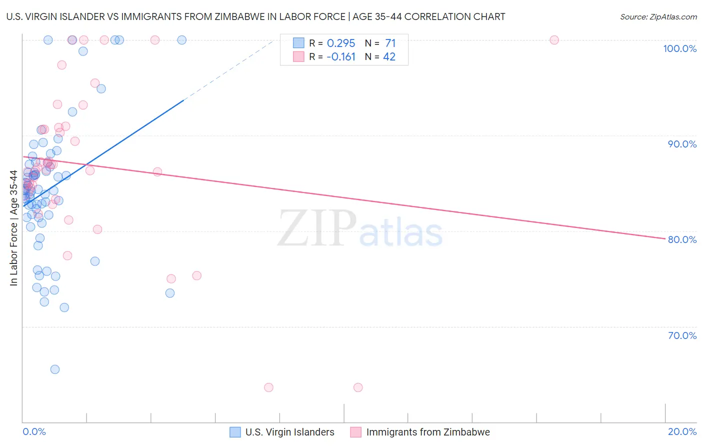 U.S. Virgin Islander vs Immigrants from Zimbabwe In Labor Force | Age 35-44