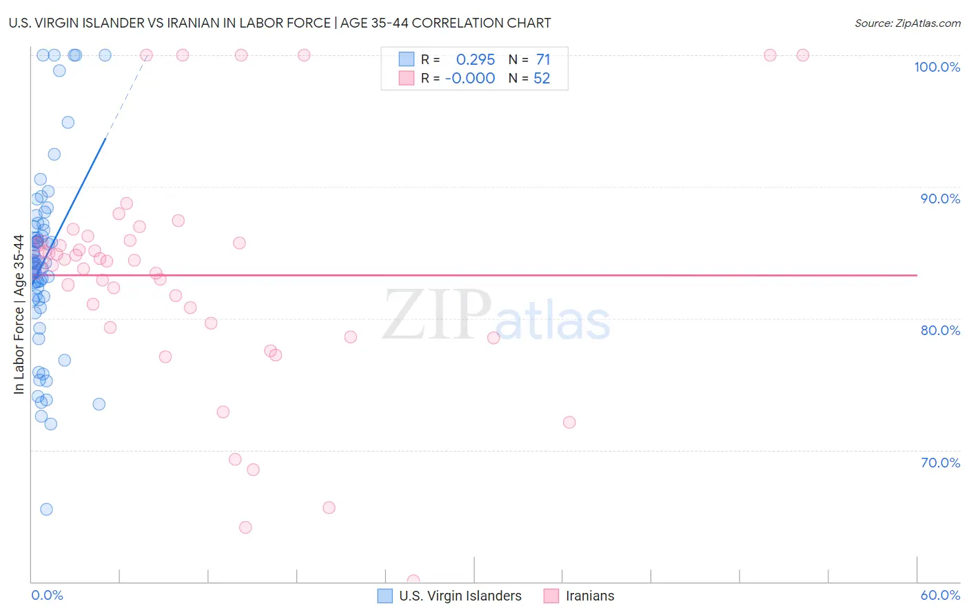 U.S. Virgin Islander vs Iranian In Labor Force | Age 35-44