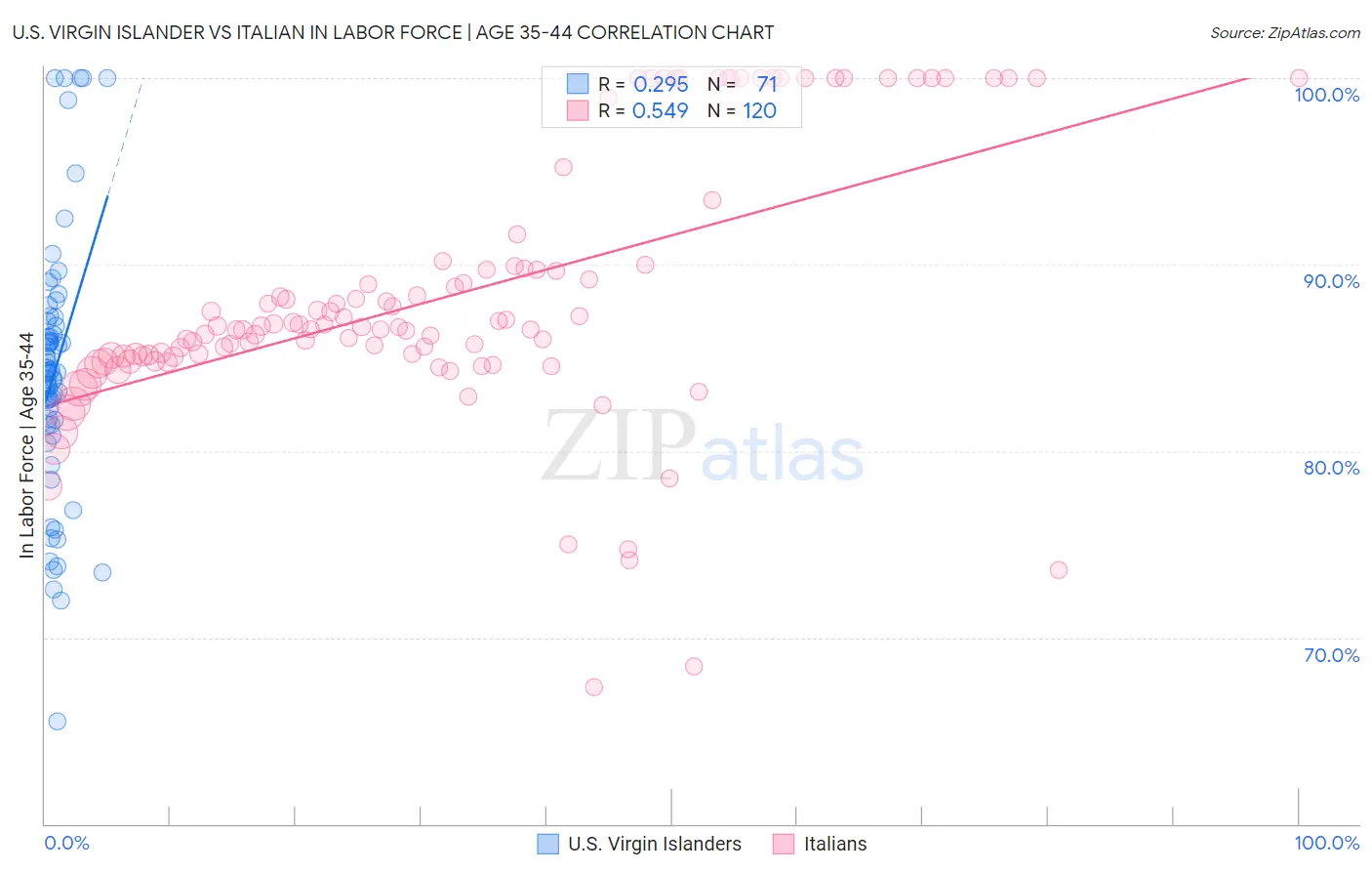 U.S. Virgin Islander vs Italian In Labor Force | Age 35-44