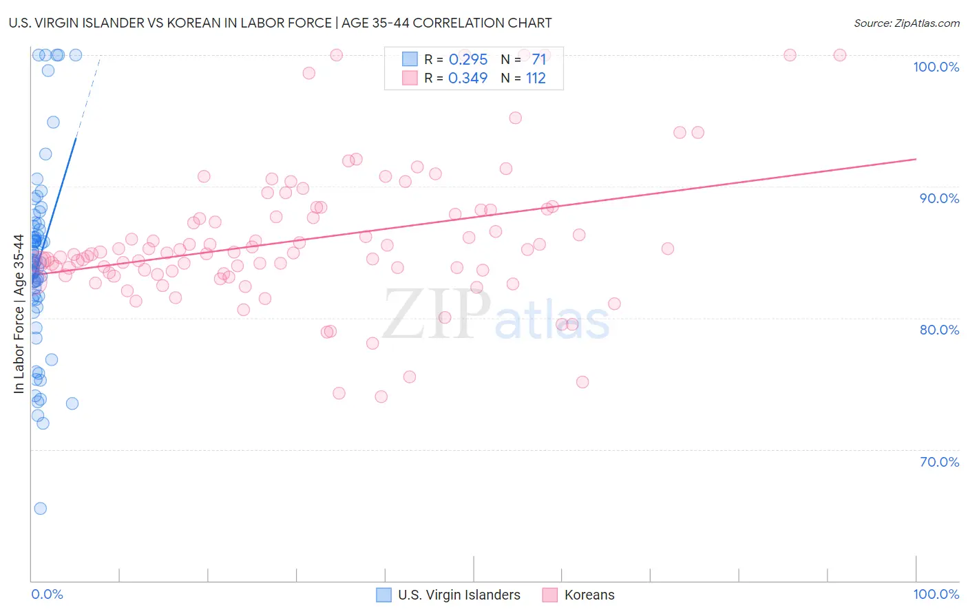 U.S. Virgin Islander vs Korean In Labor Force | Age 35-44