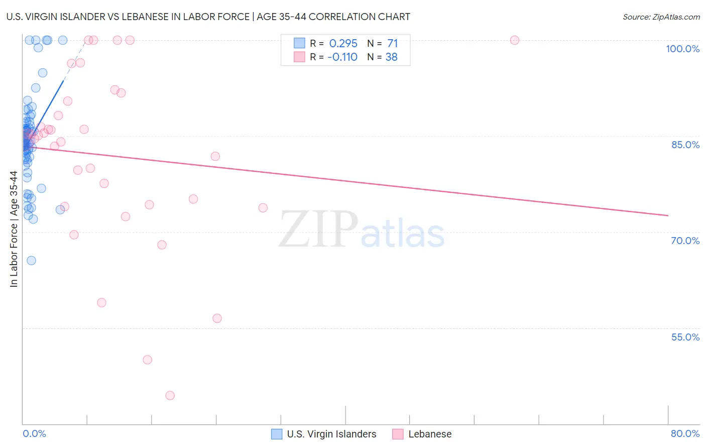 U.S. Virgin Islander vs Lebanese In Labor Force | Age 35-44