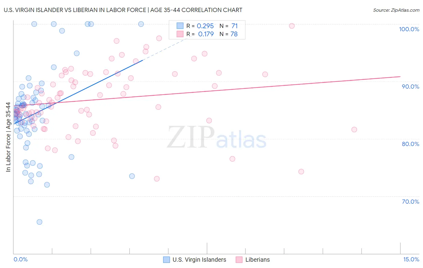 U.S. Virgin Islander vs Liberian In Labor Force | Age 35-44