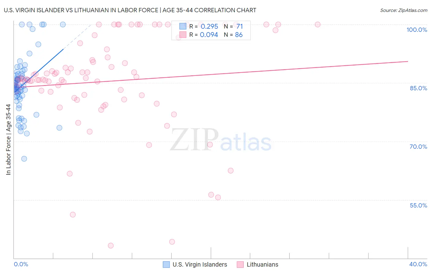 U.S. Virgin Islander vs Lithuanian In Labor Force | Age 35-44