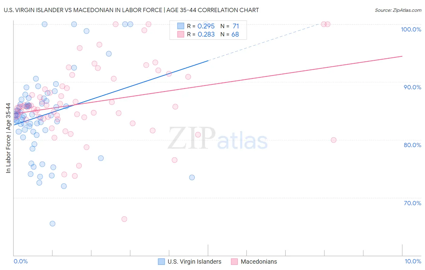 U.S. Virgin Islander vs Macedonian In Labor Force | Age 35-44