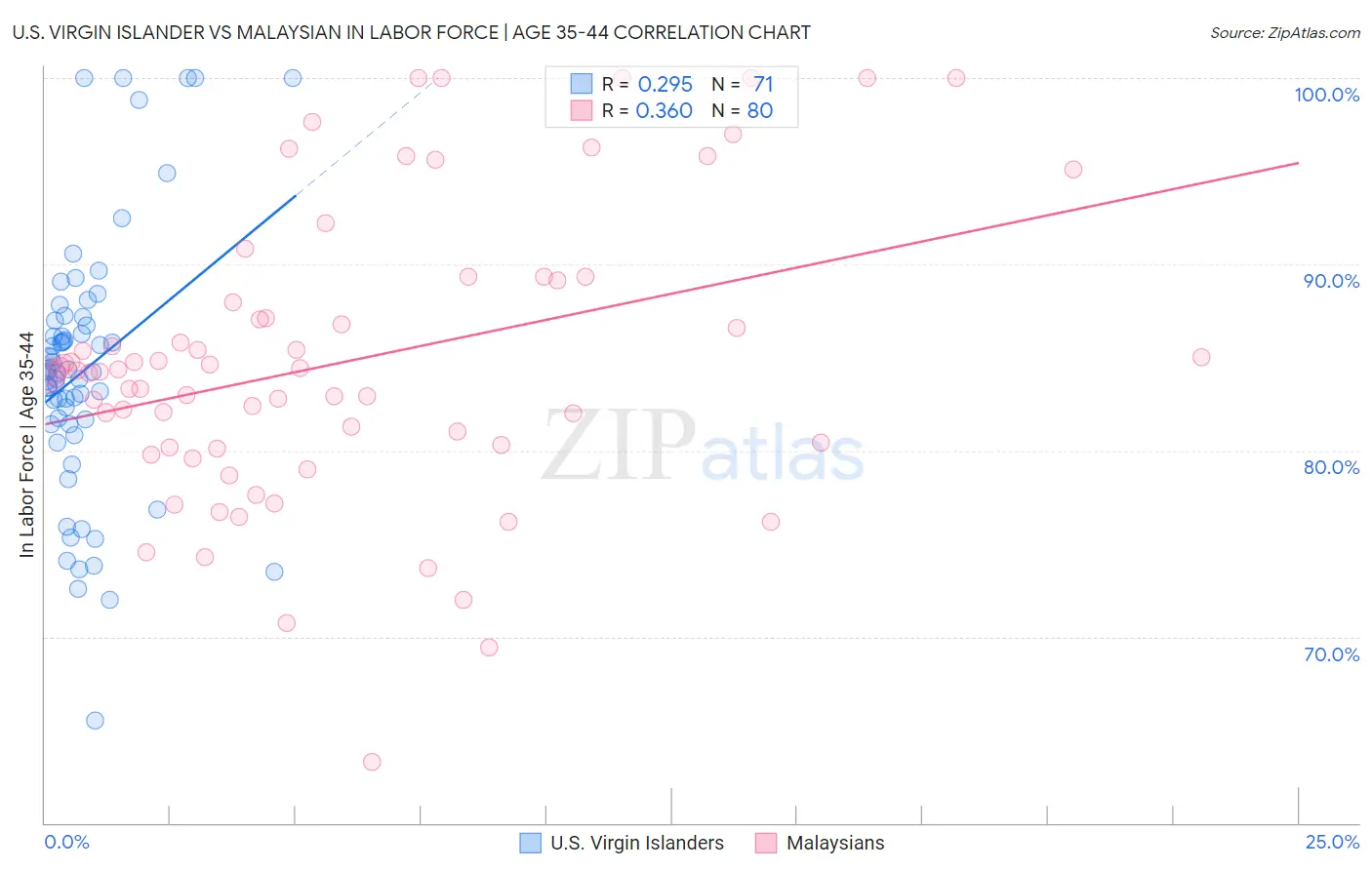 U.S. Virgin Islander vs Malaysian In Labor Force | Age 35-44