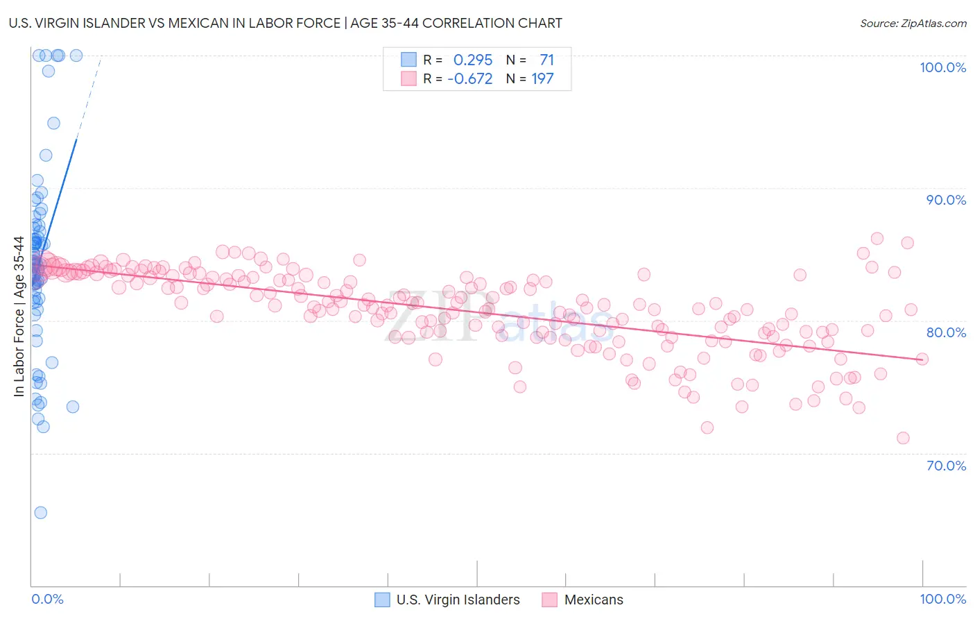 U.S. Virgin Islander vs Mexican In Labor Force | Age 35-44