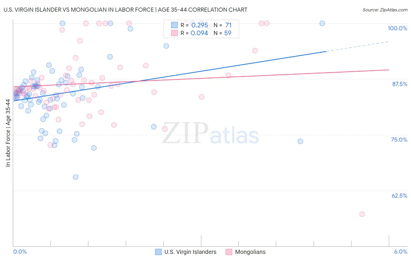 U.S. Virgin Islander vs Mongolian In Labor Force | Age 35-44