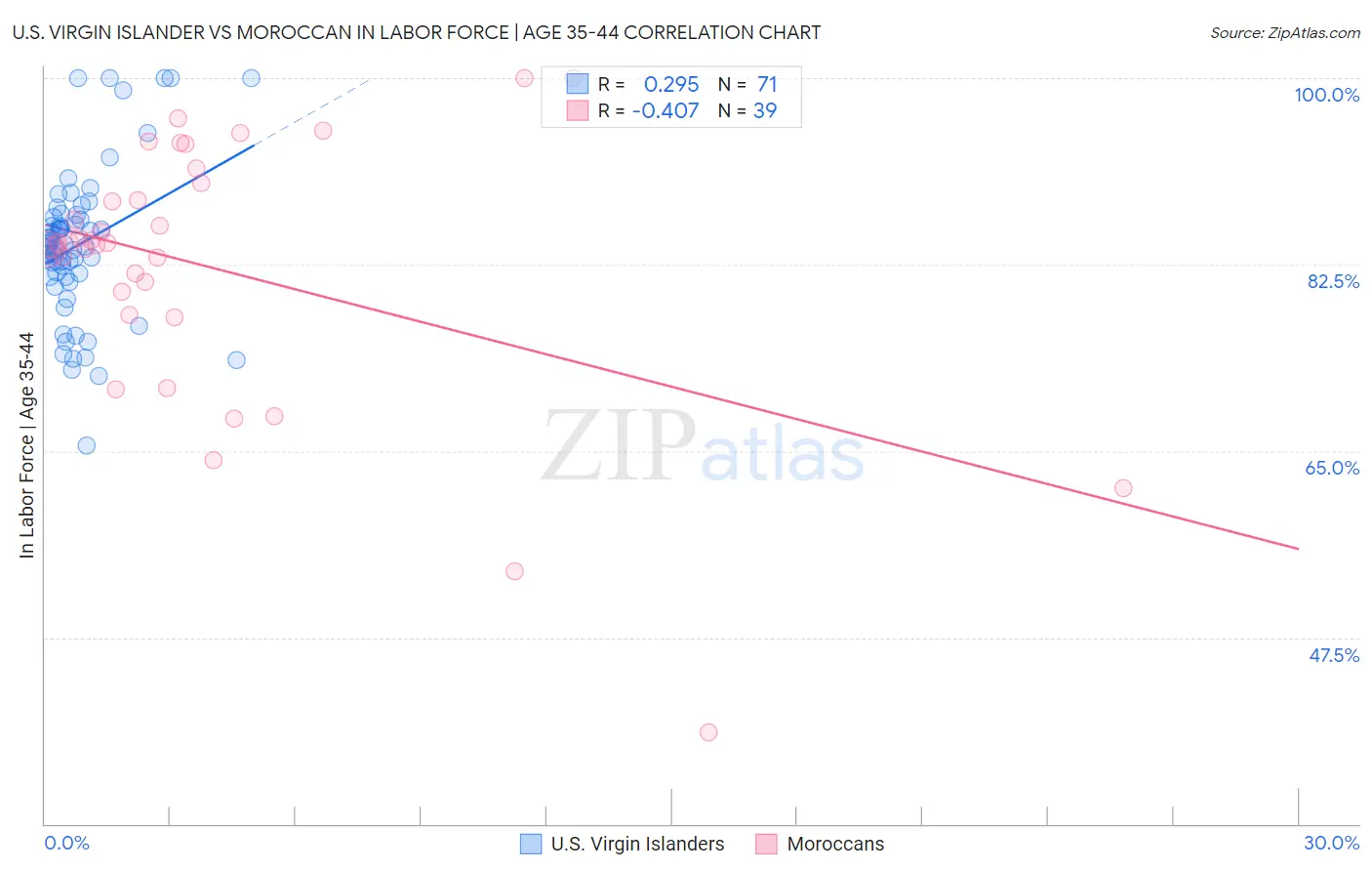 U.S. Virgin Islander vs Moroccan In Labor Force | Age 35-44