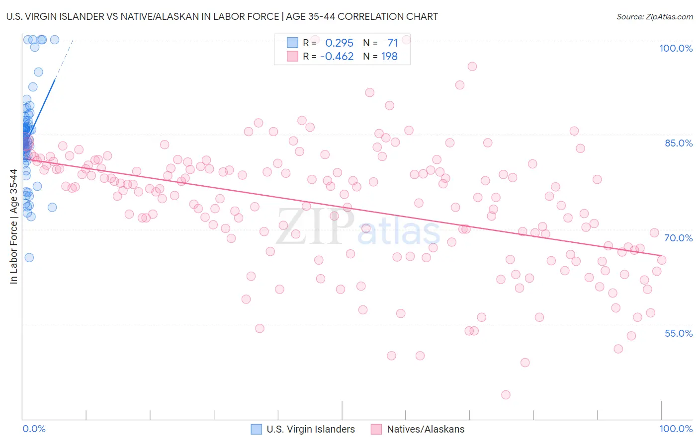 U.S. Virgin Islander vs Native/Alaskan In Labor Force | Age 35-44