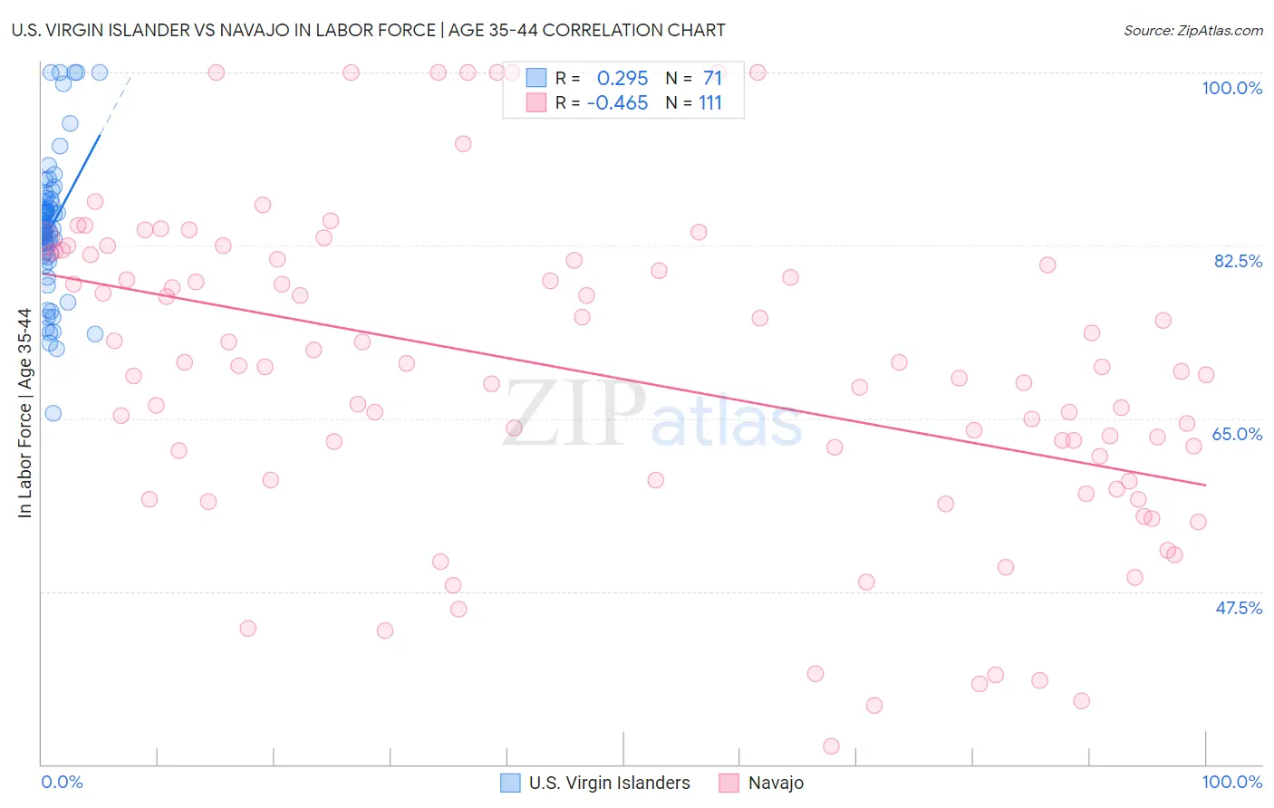 U.S. Virgin Islander vs Navajo In Labor Force | Age 35-44