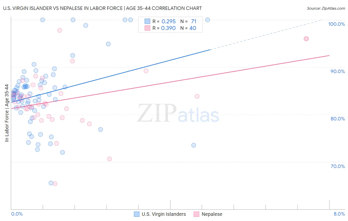 U.S. Virgin Islander vs Nepalese In Labor Force | Age 35-44