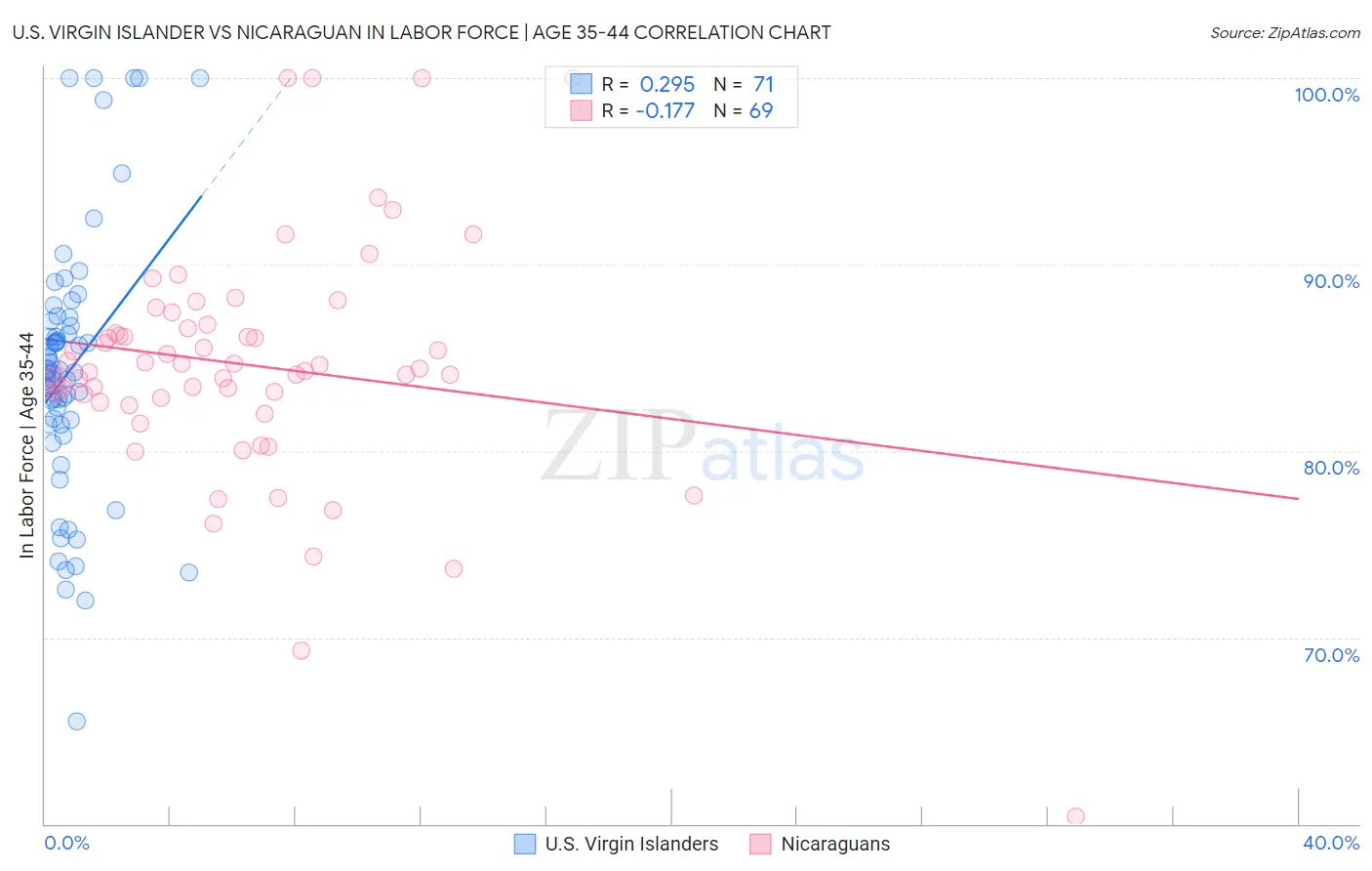 U.S. Virgin Islander vs Nicaraguan In Labor Force | Age 35-44