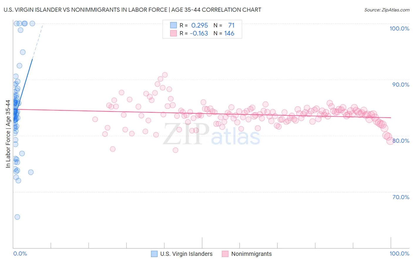 U.S. Virgin Islander vs Nonimmigrants In Labor Force | Age 35-44