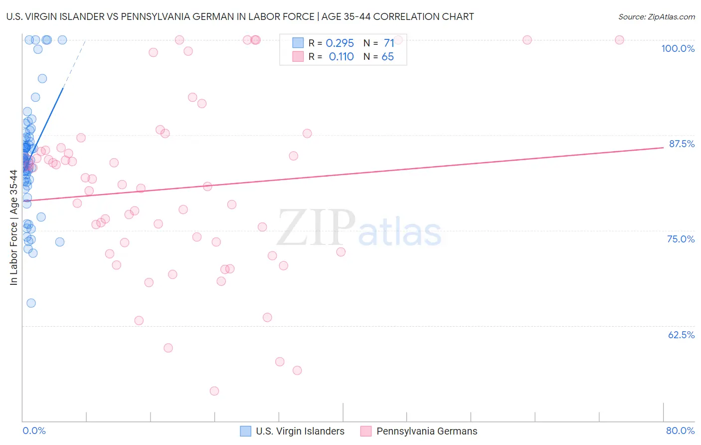 U.S. Virgin Islander vs Pennsylvania German In Labor Force | Age 35-44