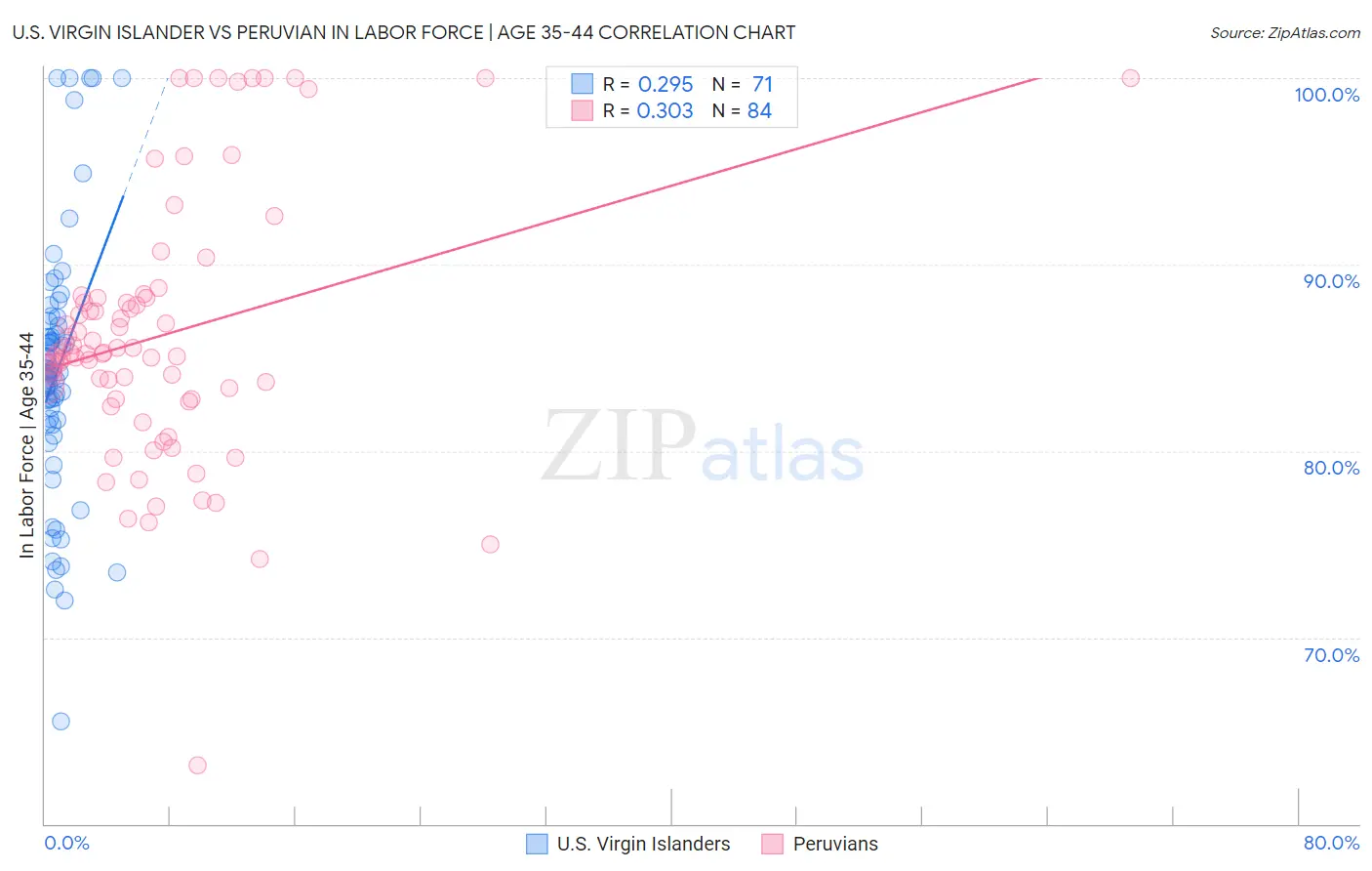 U.S. Virgin Islander vs Peruvian In Labor Force | Age 35-44