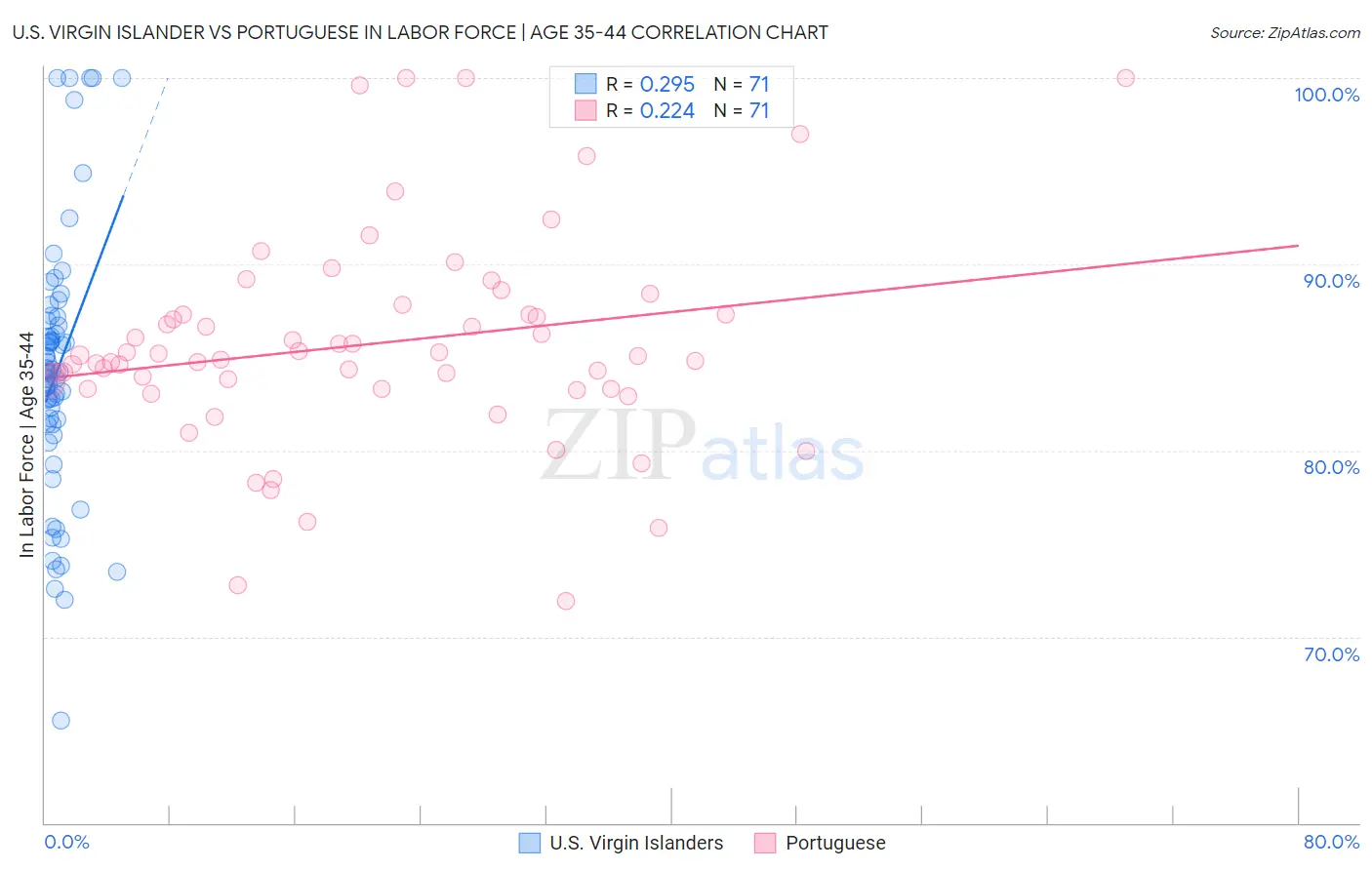 U.S. Virgin Islander vs Portuguese In Labor Force | Age 35-44
