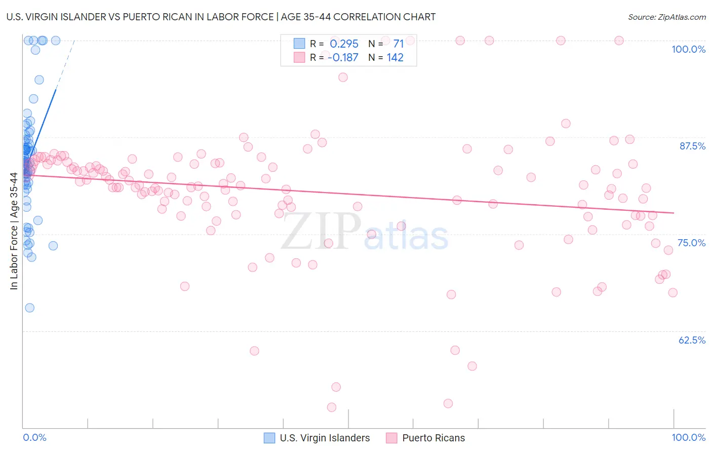 U.S. Virgin Islander vs Puerto Rican In Labor Force | Age 35-44