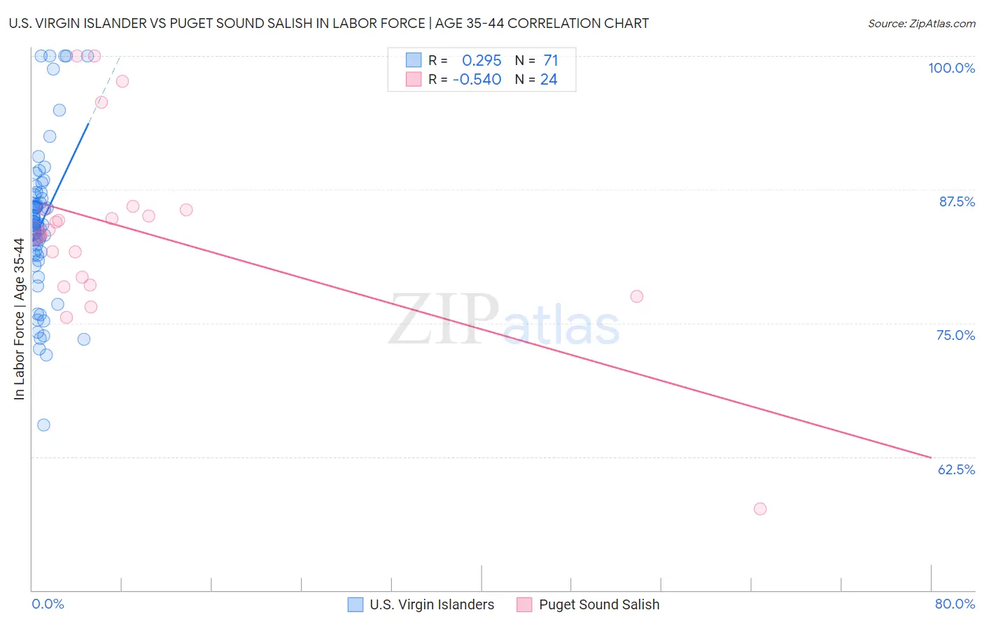 U.S. Virgin Islander vs Puget Sound Salish In Labor Force | Age 35-44