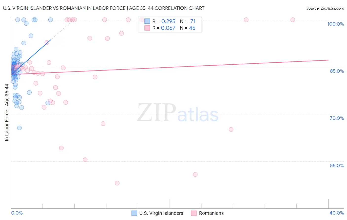 U.S. Virgin Islander vs Romanian In Labor Force | Age 35-44
