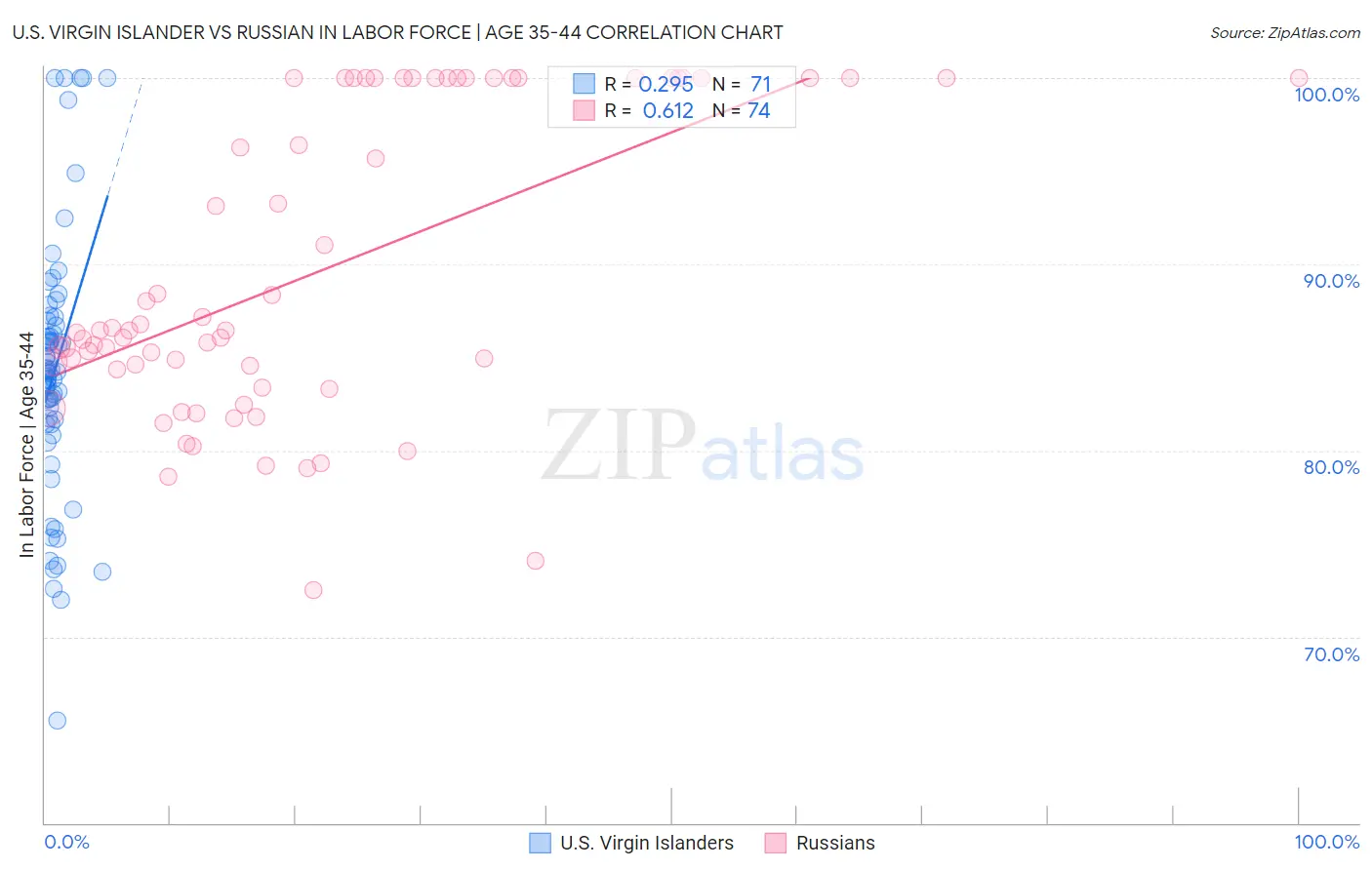 U.S. Virgin Islander vs Russian In Labor Force | Age 35-44