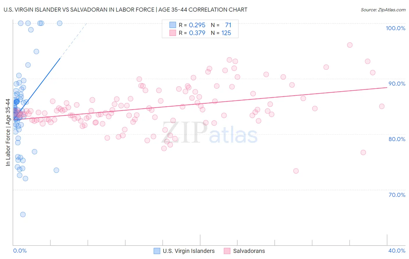 U.S. Virgin Islander vs Salvadoran In Labor Force | Age 35-44