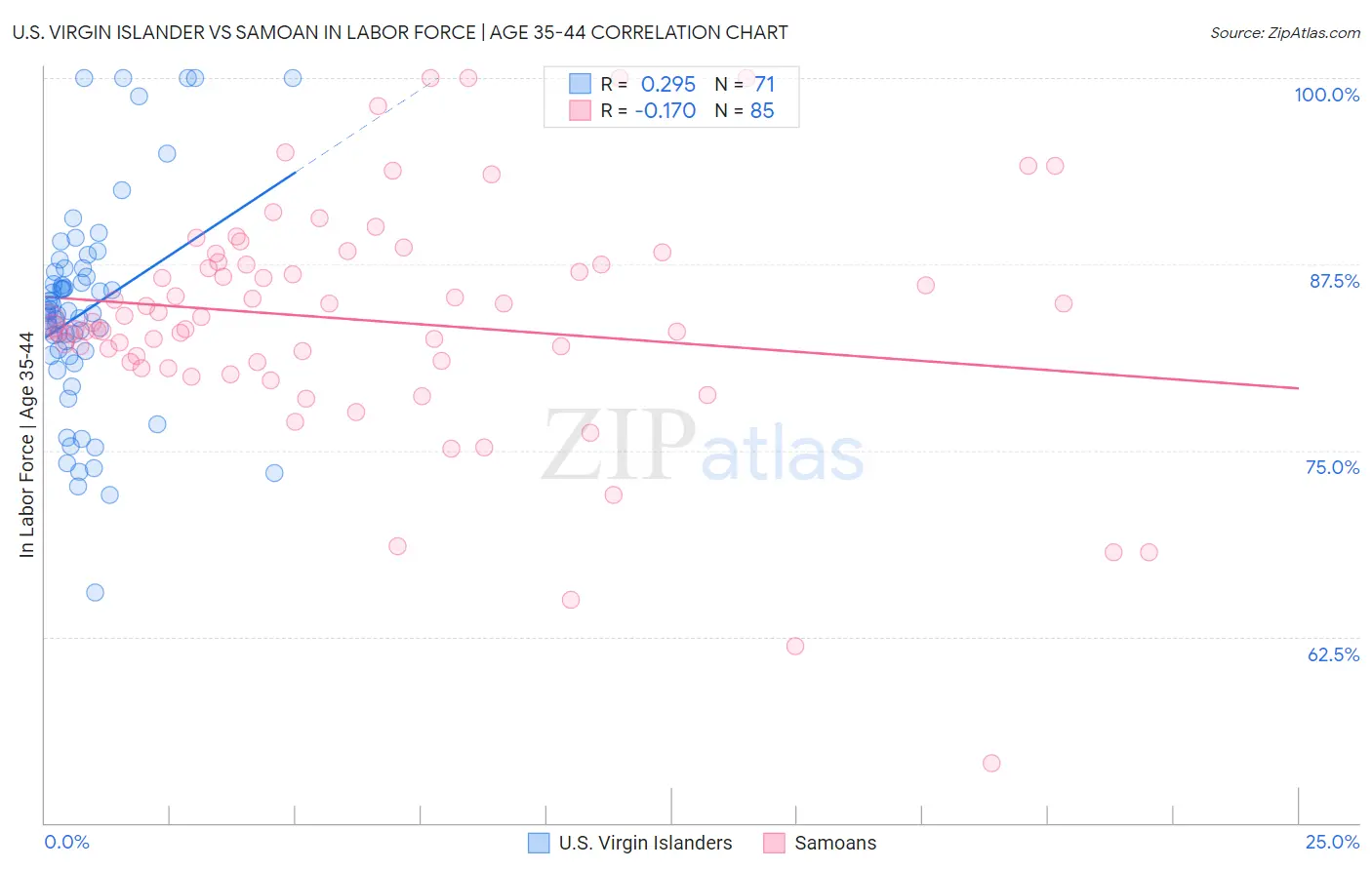 U.S. Virgin Islander vs Samoan In Labor Force | Age 35-44
