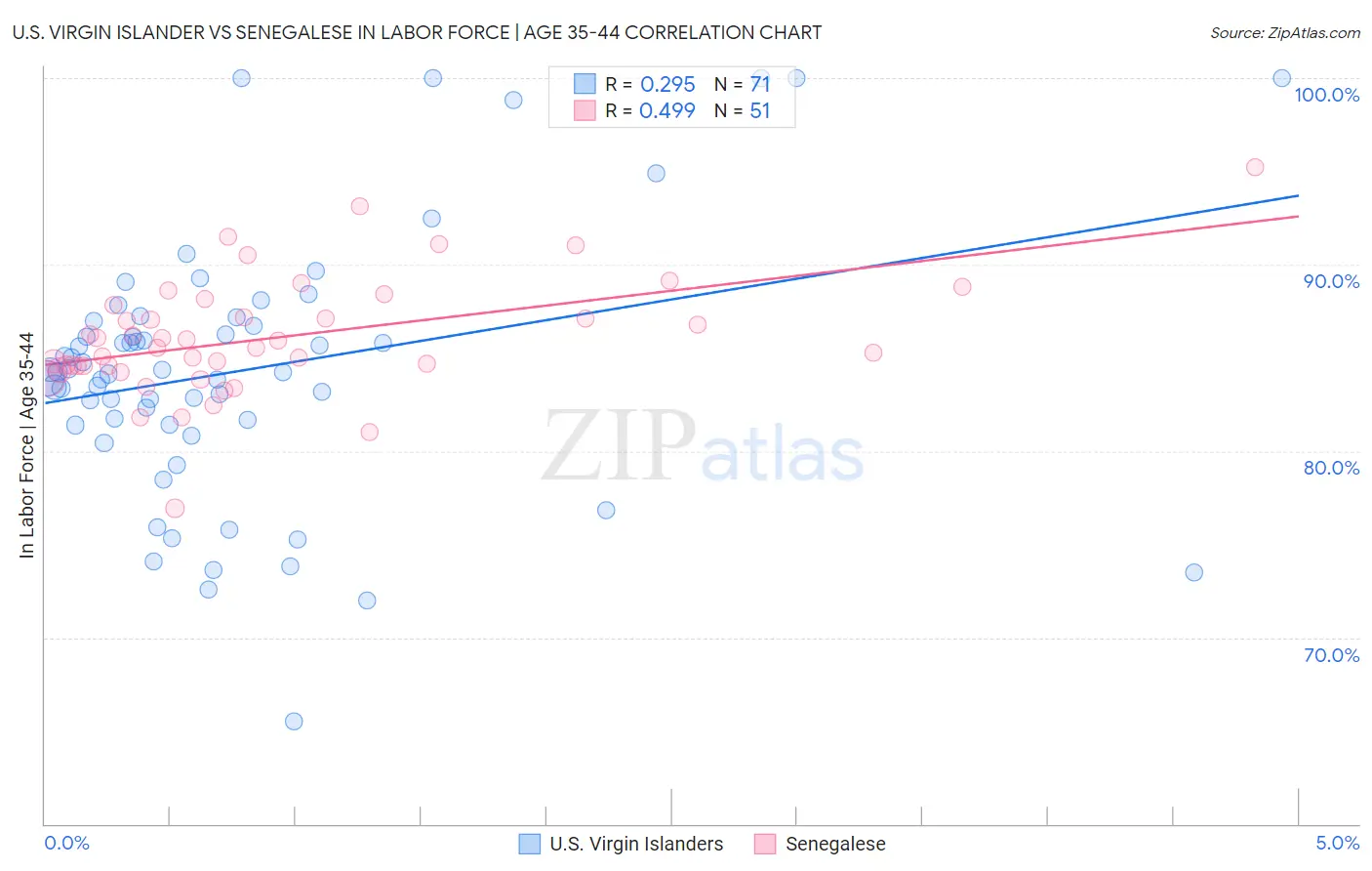 U.S. Virgin Islander vs Senegalese In Labor Force | Age 35-44