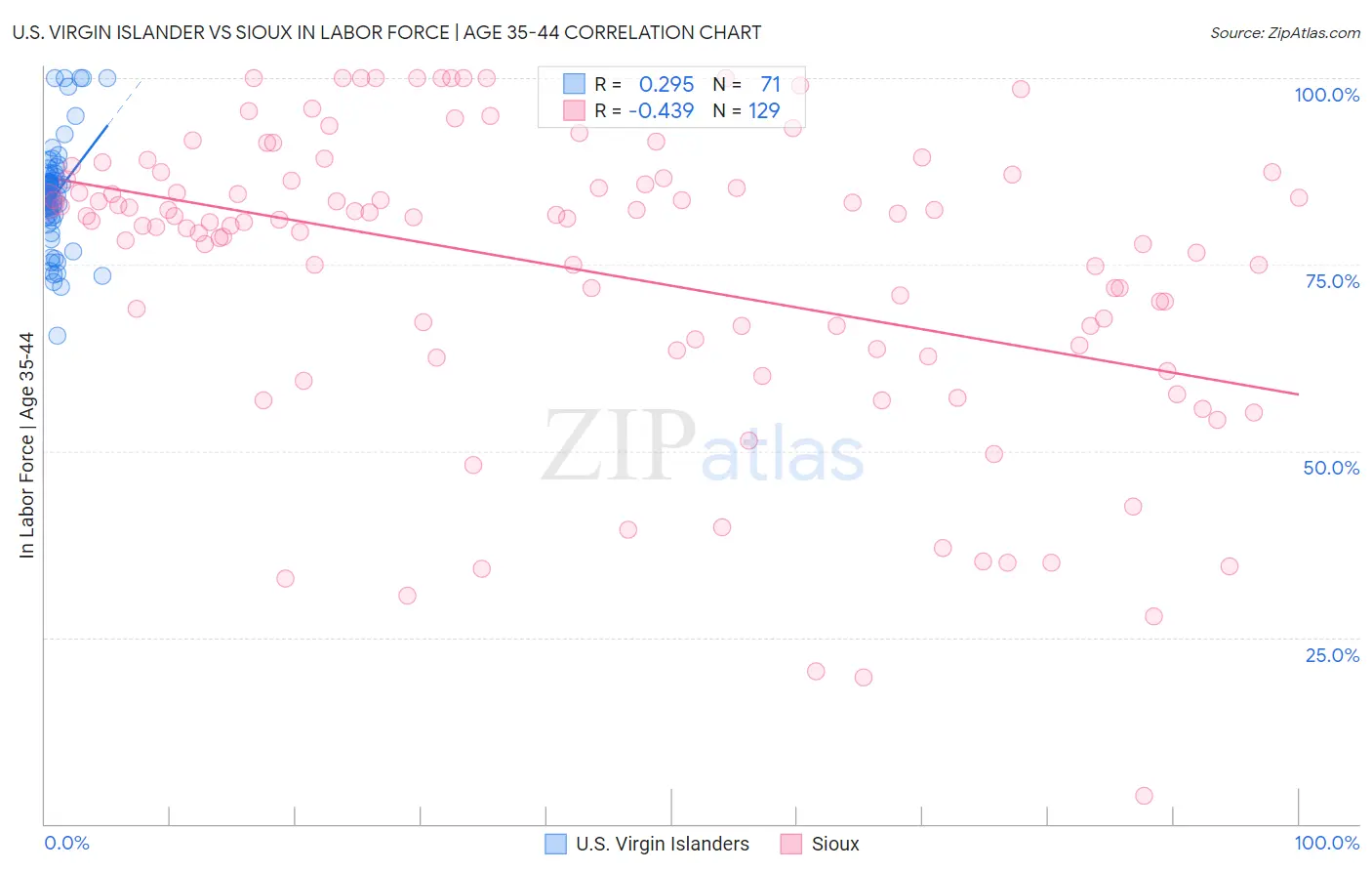 U.S. Virgin Islander vs Sioux In Labor Force | Age 35-44