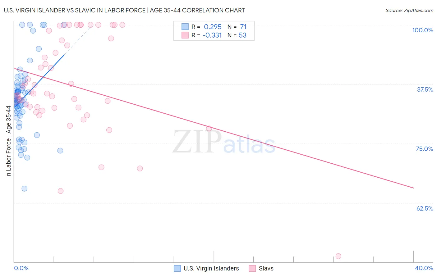 U.S. Virgin Islander vs Slavic In Labor Force | Age 35-44