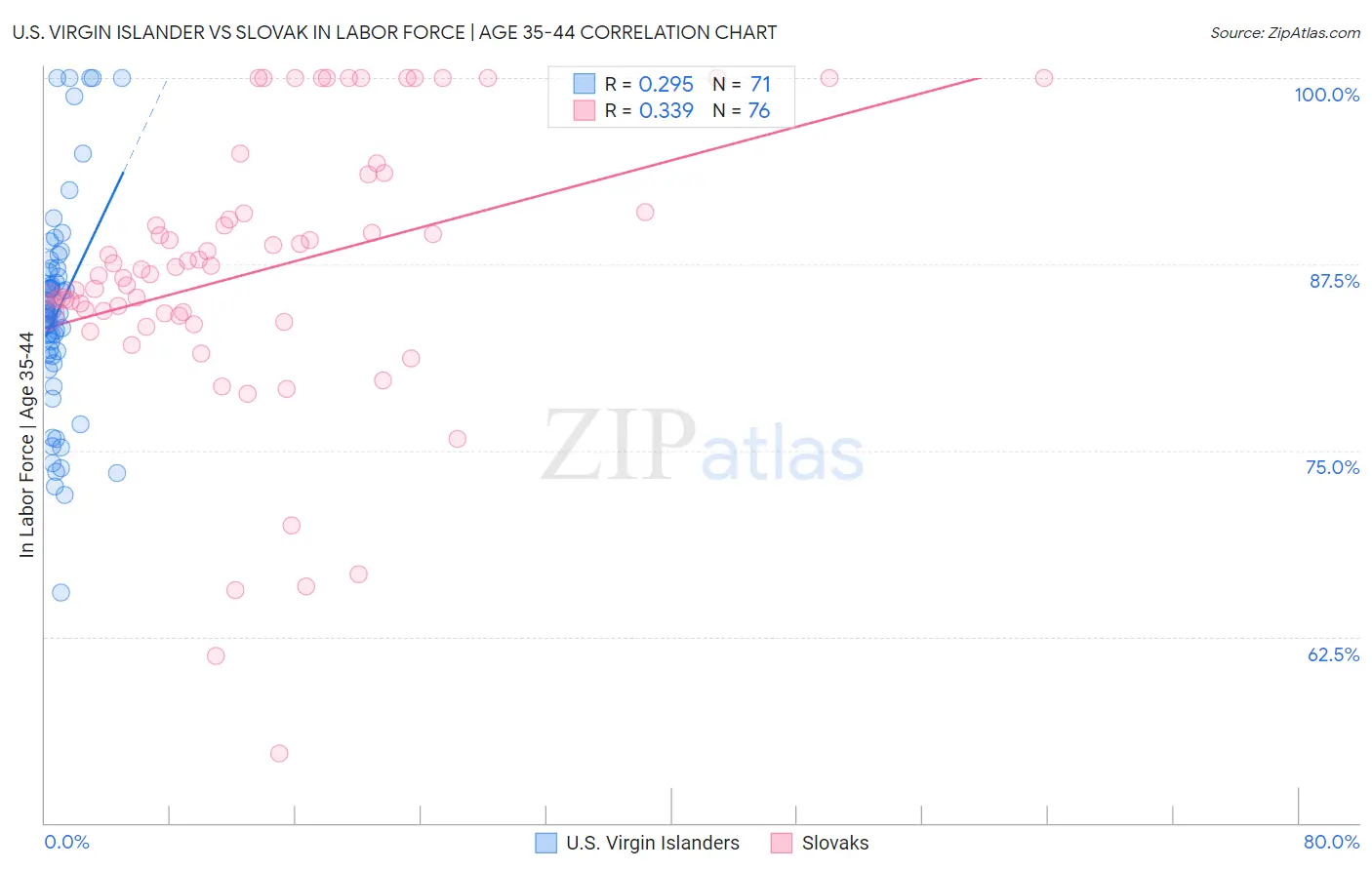 U.S. Virgin Islander vs Slovak In Labor Force | Age 35-44