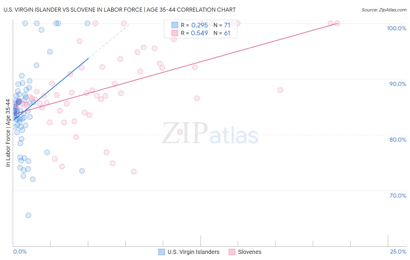 U.S. Virgin Islander vs Slovene In Labor Force | Age 35-44