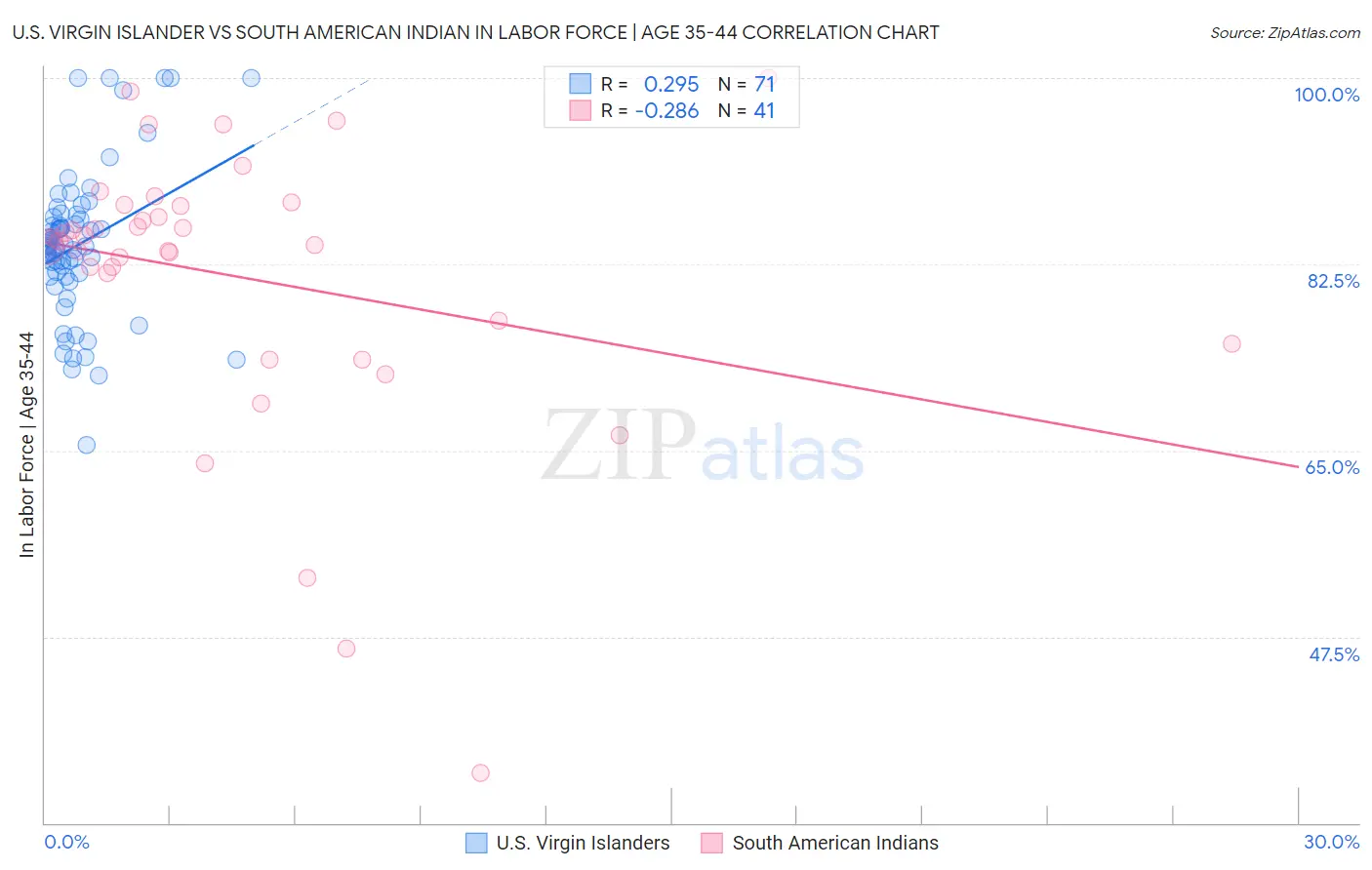 U.S. Virgin Islander vs South American Indian In Labor Force | Age 35-44