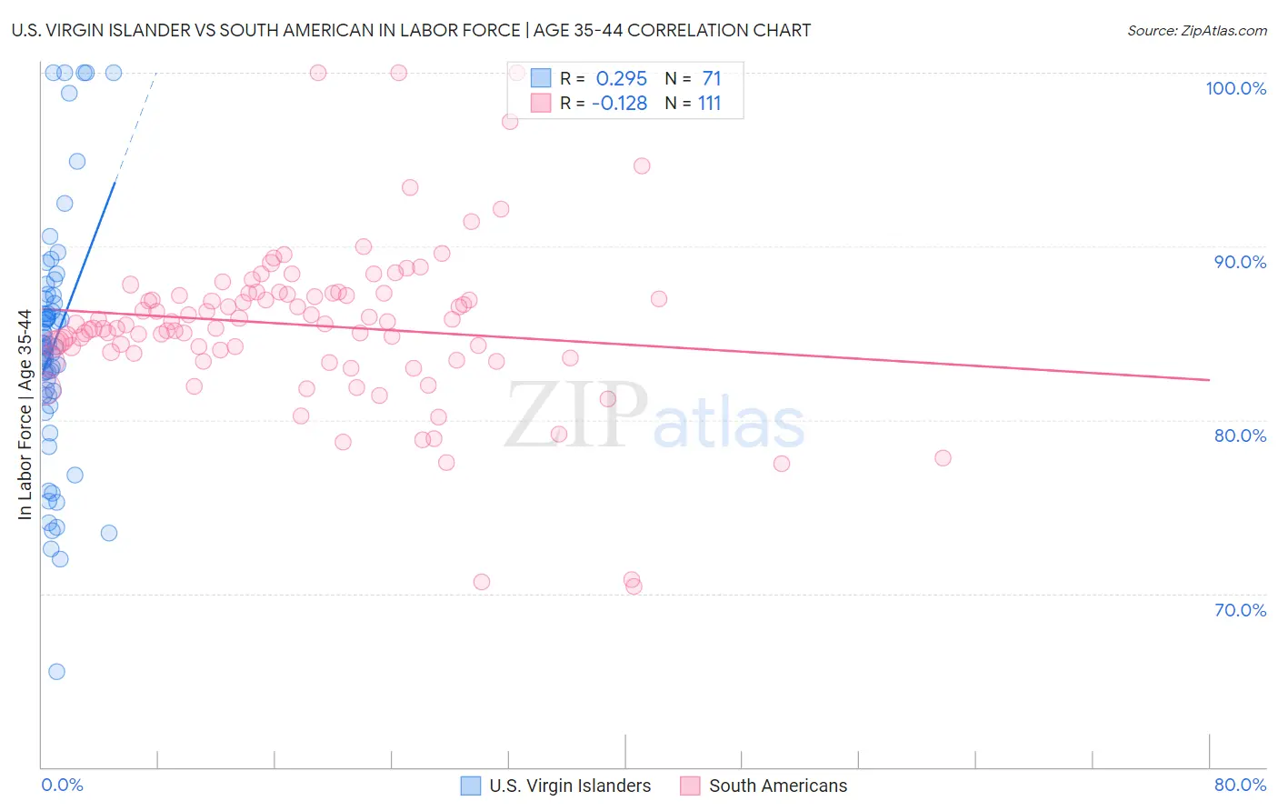 U.S. Virgin Islander vs South American In Labor Force | Age 35-44