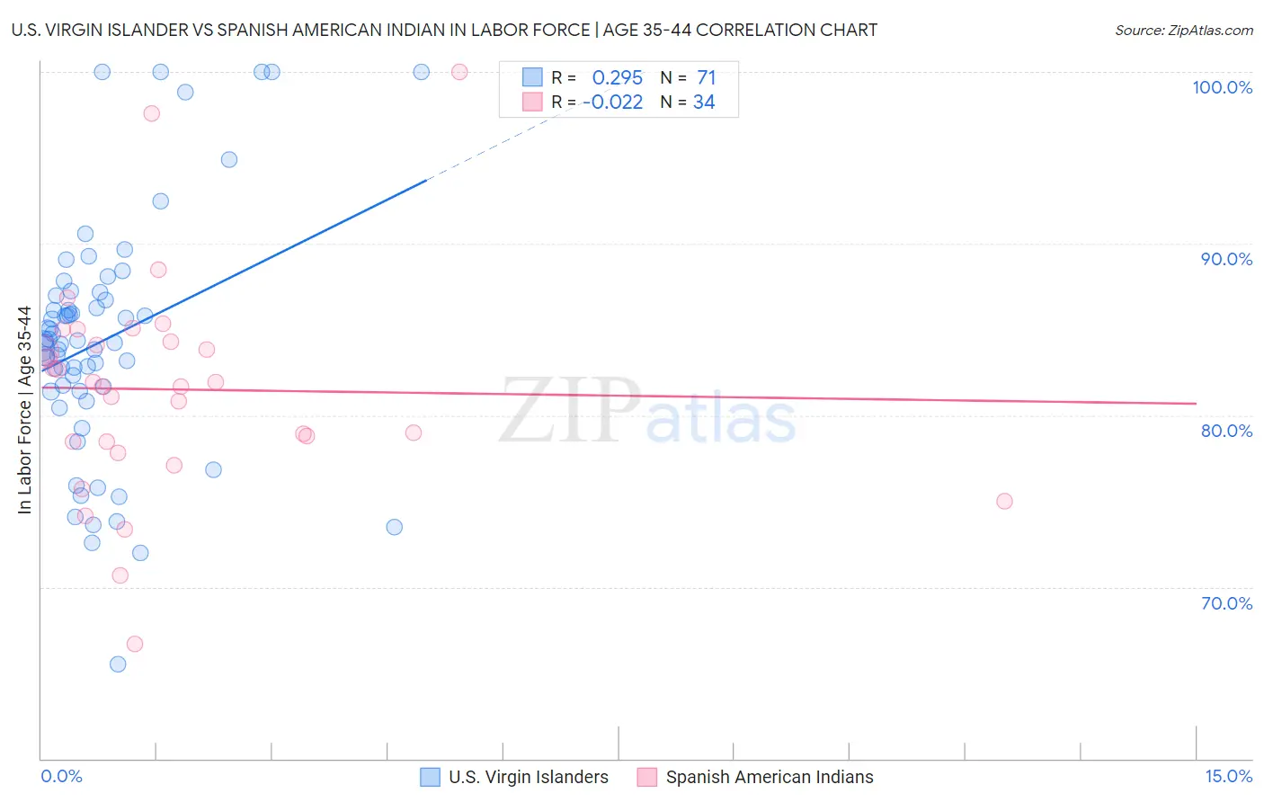 U.S. Virgin Islander vs Spanish American Indian In Labor Force | Age 35-44