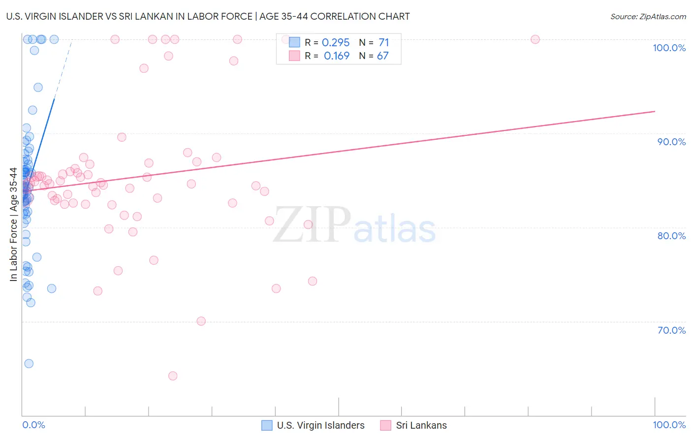 U.S. Virgin Islander vs Sri Lankan In Labor Force | Age 35-44
