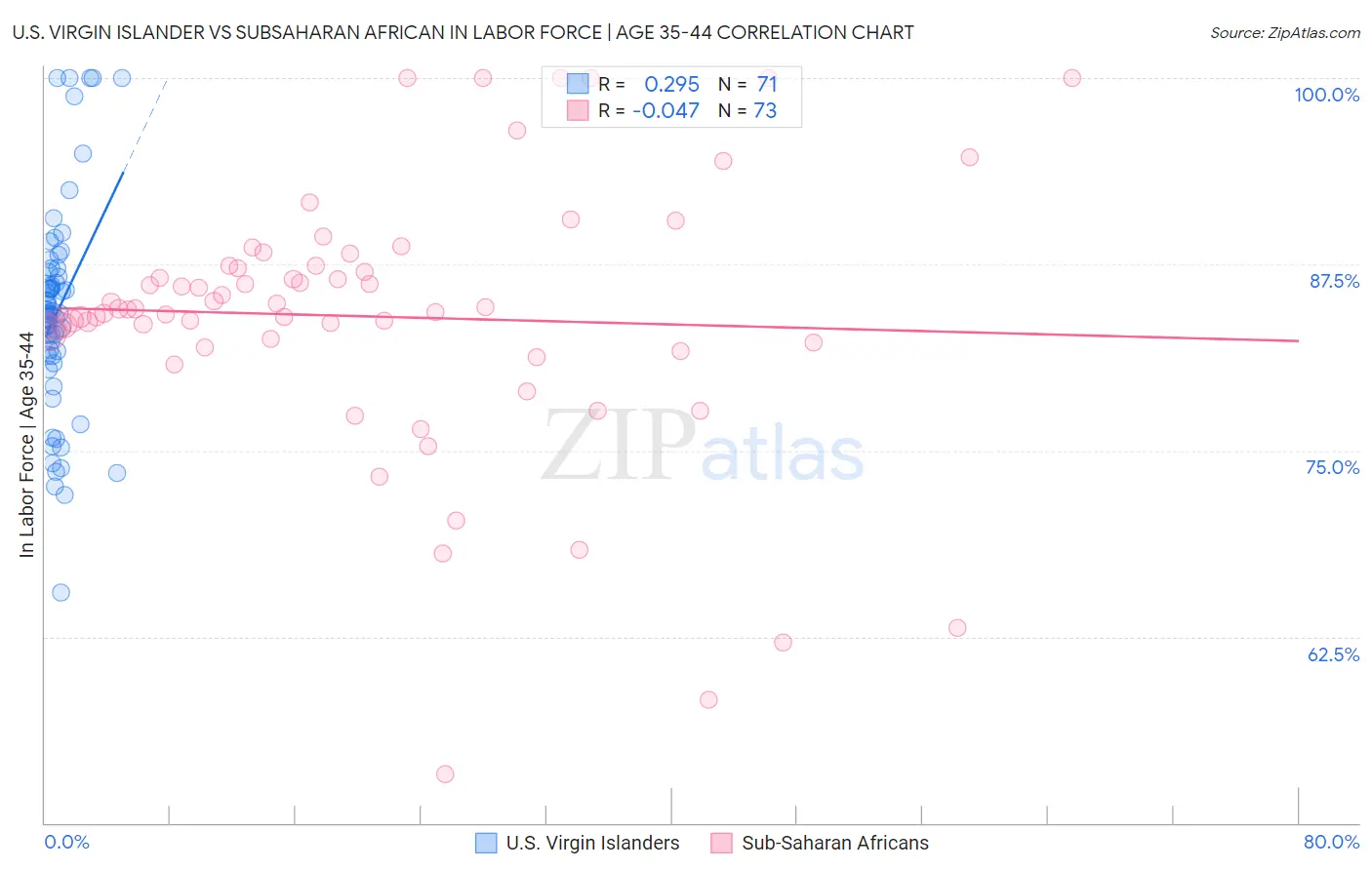 U.S. Virgin Islander vs Subsaharan African In Labor Force | Age 35-44