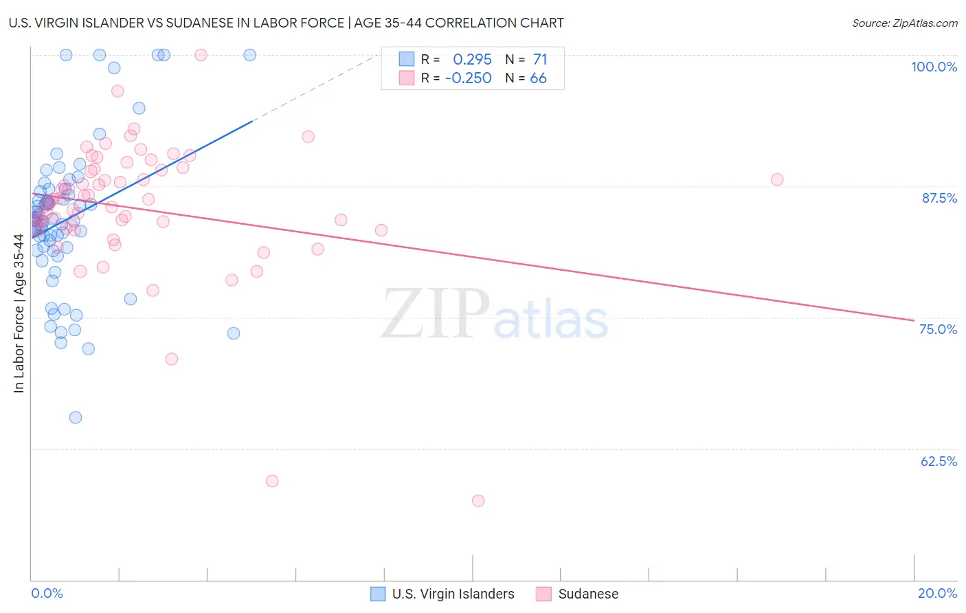 U.S. Virgin Islander vs Sudanese In Labor Force | Age 35-44