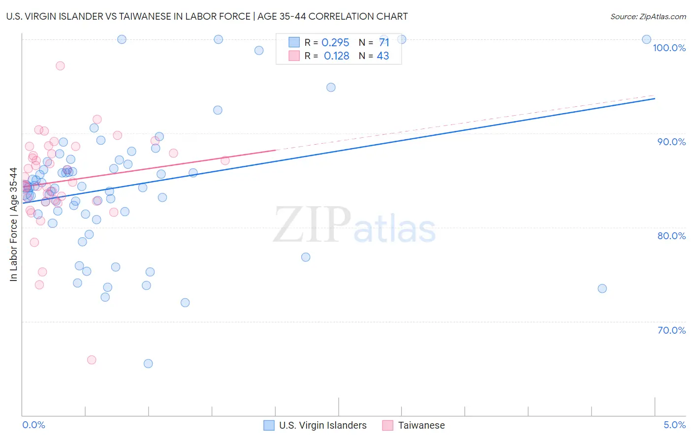 U.S. Virgin Islander vs Taiwanese In Labor Force | Age 35-44