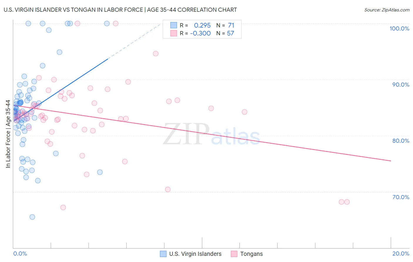 U.S. Virgin Islander vs Tongan In Labor Force | Age 35-44