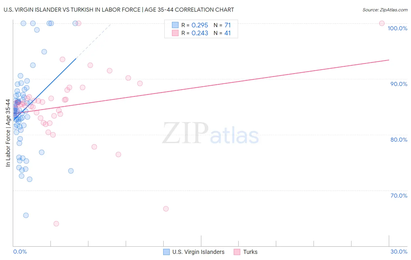 U.S. Virgin Islander vs Turkish In Labor Force | Age 35-44