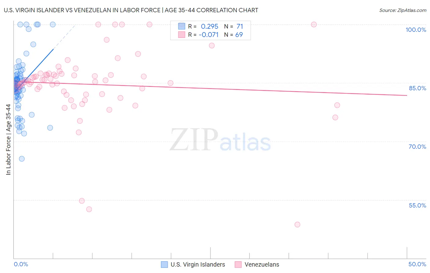 U.S. Virgin Islander vs Venezuelan In Labor Force | Age 35-44