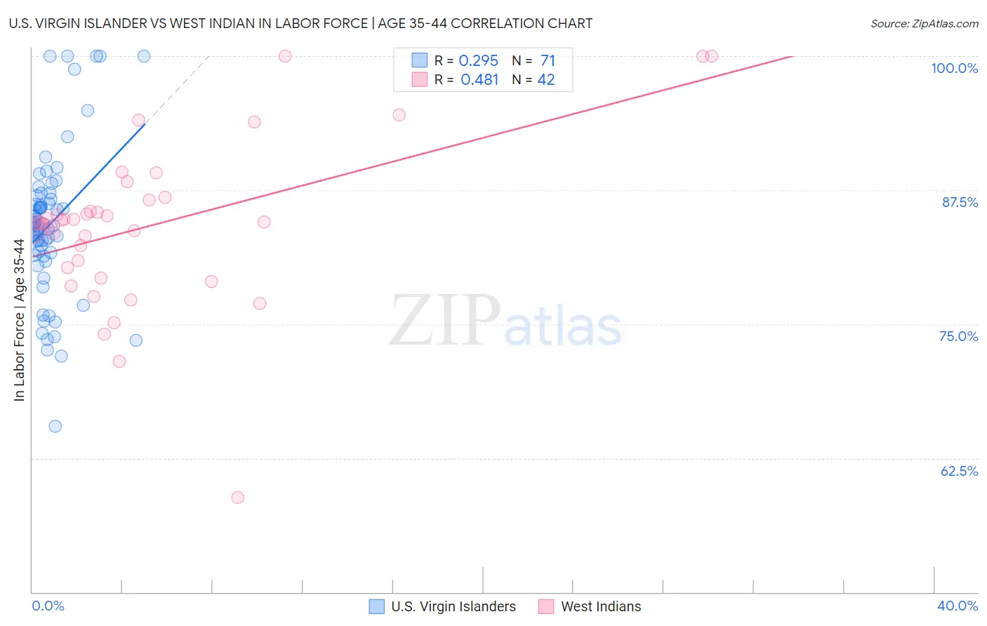 U.S. Virgin Islander vs West Indian In Labor Force | Age 35-44