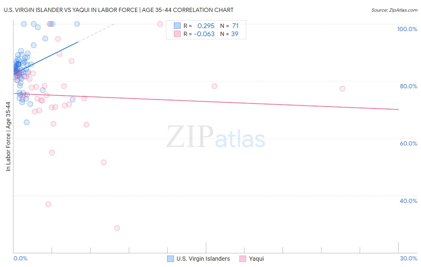 U.S. Virgin Islander vs Yaqui In Labor Force | Age 35-44